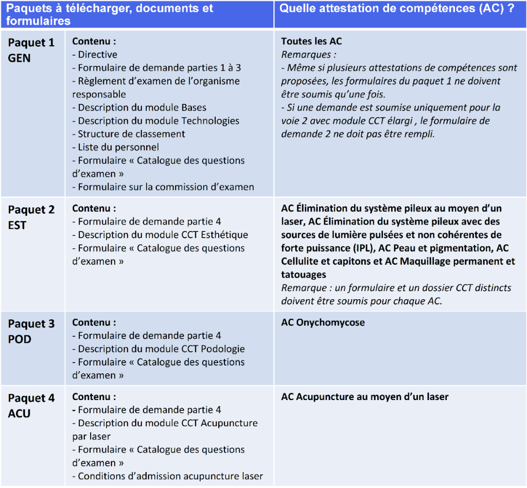 Contenu des paquets
